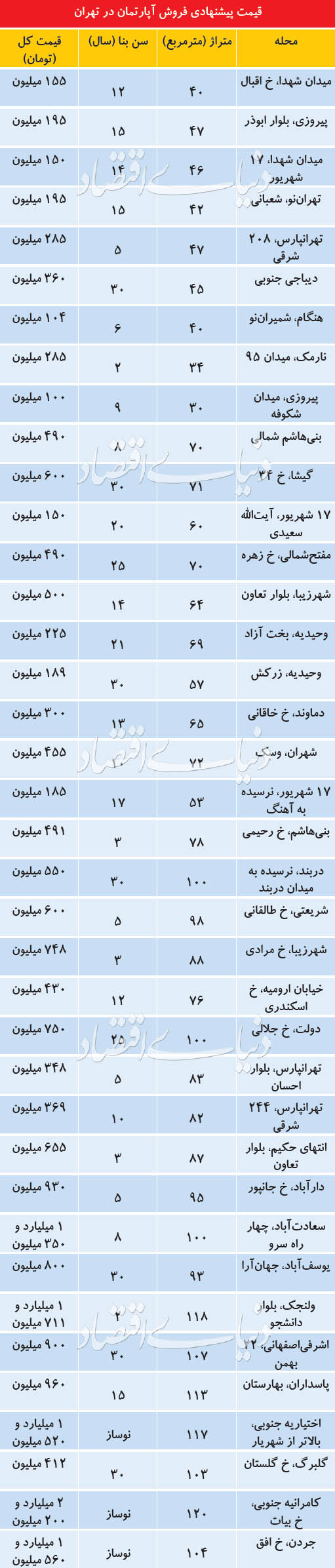 قیمت پیشنهادی آپارتمان در تهران